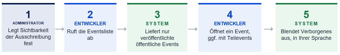 2026-10-13 09_14_15-FSAEvent_Versionshinweis_Veranstaltungs_API_DE_v2.docx  -  Schreibgeschützt - Wo.png